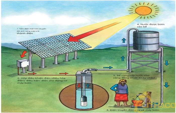 Bơm năng lượng mặt trời: cái gì (what), tại sao (why) và bằng cách nào (how)? 1