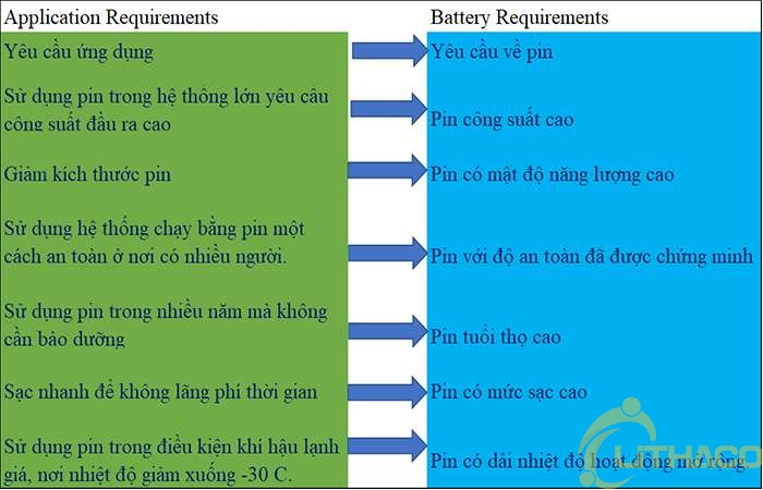 Làm thế nào để chọn đúng pin lithium-ion?