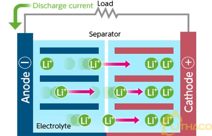 Pin lithium-ion hoạt động như thế nào?  (Tiết thứ 1)