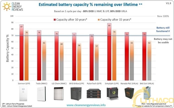 Đánh giá bộ lưu trữ năng lượng mặt trời (battery) Sonnen thương hiệu nổi tiếng của Germany