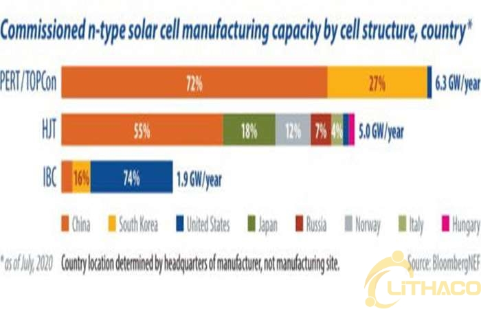 Sau PERC, công nghệ pin năng lượng mặt trời nào sẽ lên ngôi?