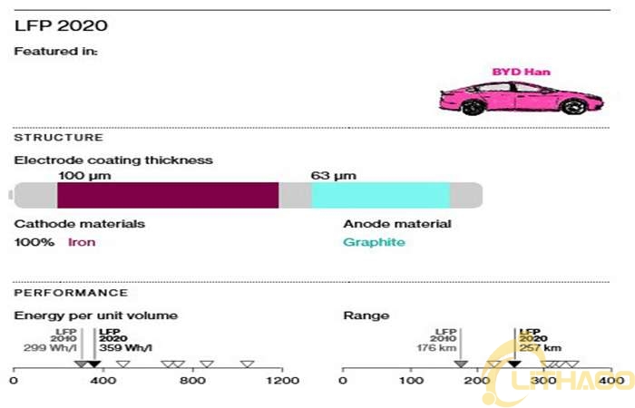 Pin xe điện đang được cải thiện như thế nào từ vật liệu, mật độ năng lượng và giá cả