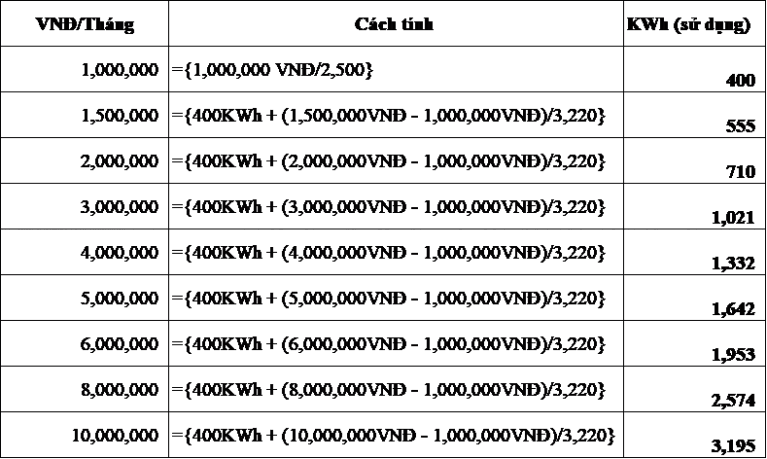Tư vấn lựa chọn công suất Điện mặt trời theo hóa đơn tiền điện