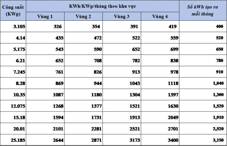 Tư vấn lựa chọn công suất Điện mặt trời theo hóa đơn tiền điện