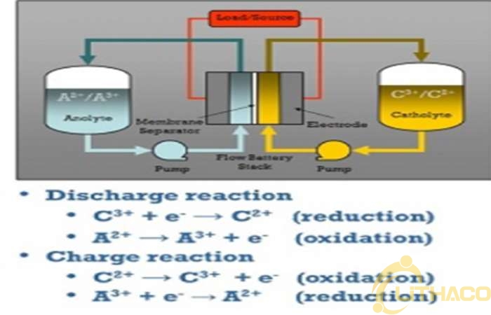 Các công nghệ lưu trữ năng lượng sẽ giúp điện mặt trời và điện gió không còn bất ổn nữa