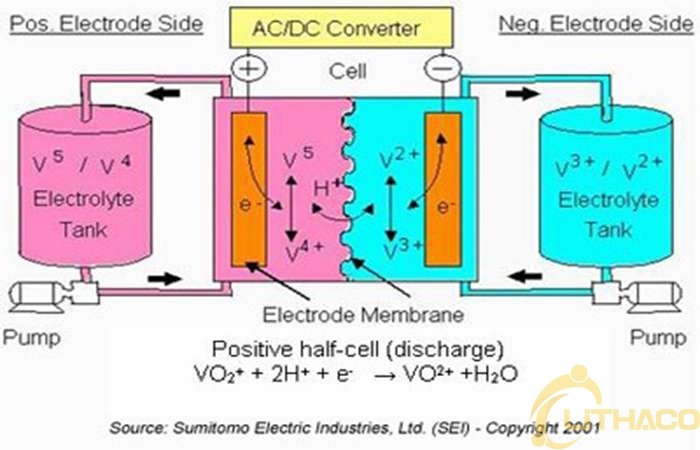 Các công nghệ lưu trữ năng lượng sẽ giúp điện mặt trời và điện gió không còn bất ổn nữa