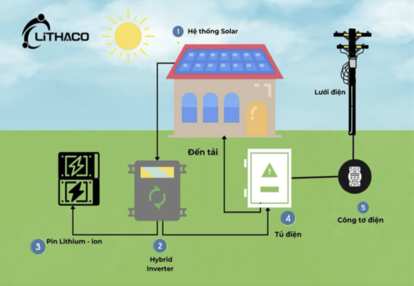 Điện năng lượng mặt trời và pin lưu trữ – cặp đôi hoàn hảo