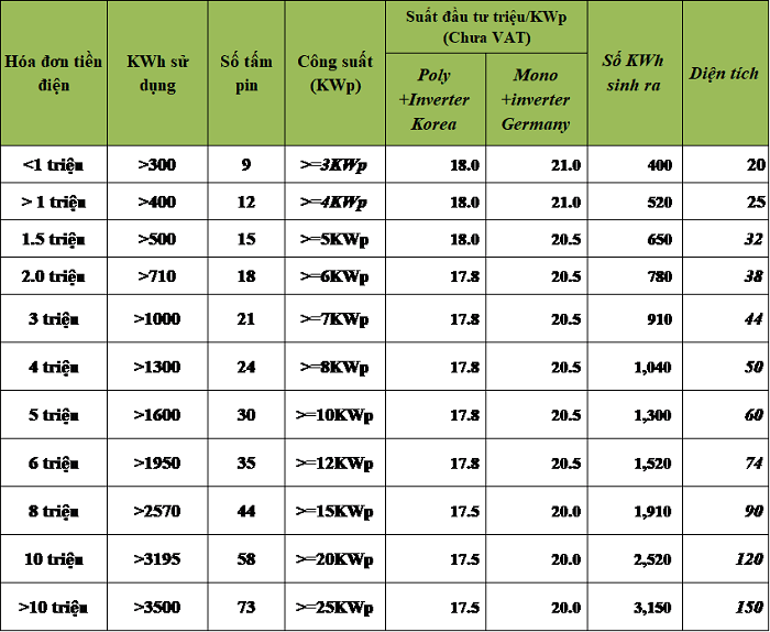 Tư vấn lựa chọn công suất Điện mặt trời theo hóa đơn tiền điện